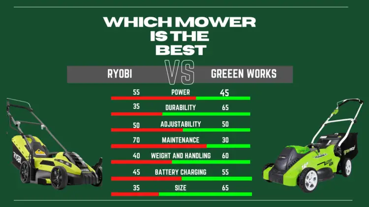Greenwork vs Ryobi lawn mower